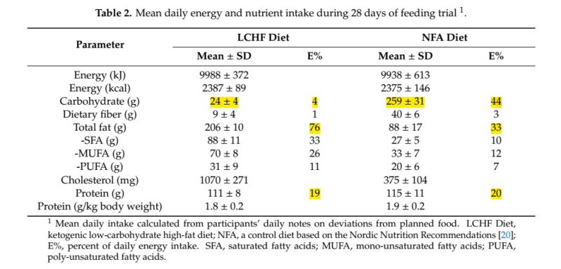 شکل1: میانگین انرژی و مواد مغذی دریافتی در طول 28 روز