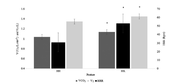 شکل2: اثر دو نوع پوسچر ریکاوری متفاوت حین تمرینات متناوب با شدت بالا(HIIT)