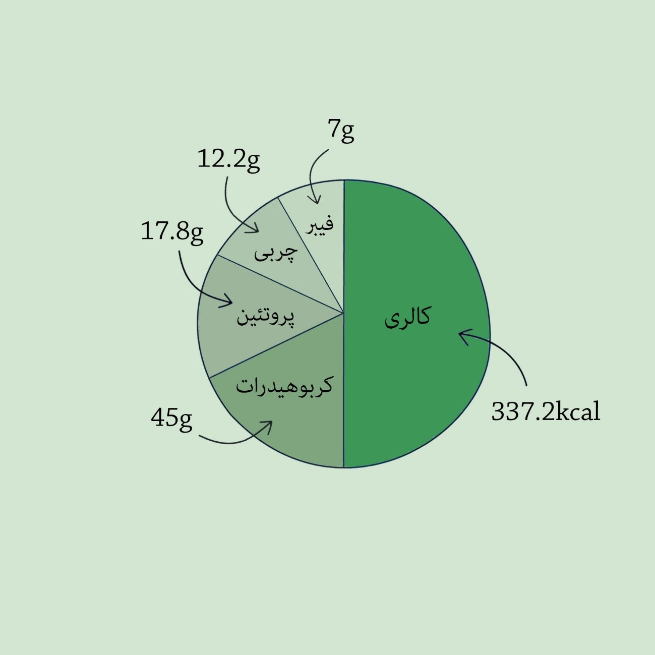 _کالری: 337 kcal، پروتئین: 17.8g، کربوهیدرات: 45g، چربی: 12.2g، فیبر: 7g